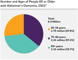 Number and Ages of People 65 or Older with Alzheimer's Dementia, 2022