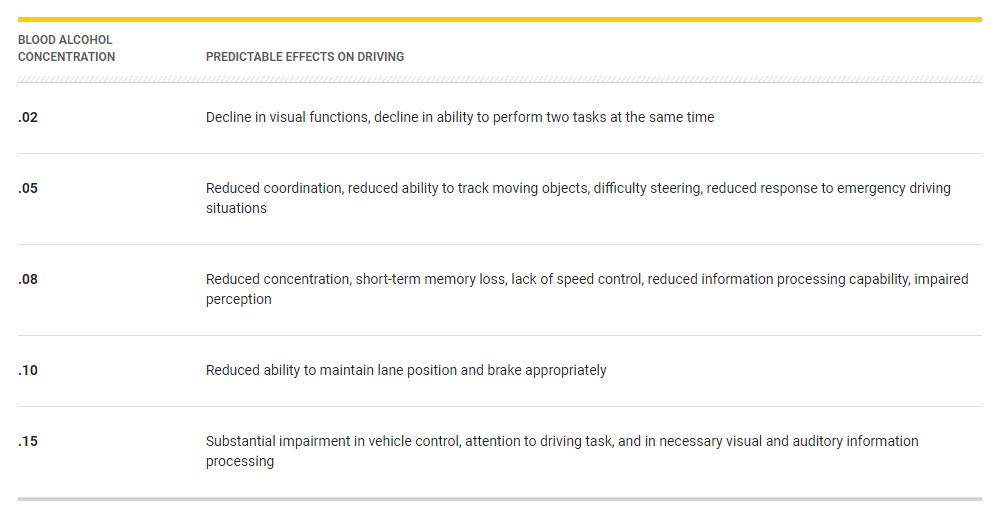 Drunk and impaired driving graph of the predictable effects on driving by blood alcohol concentration.